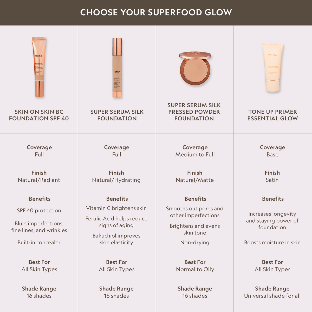 Super Serum Silk Matte Powder Peptide Foundation, complexion shade range graphic
