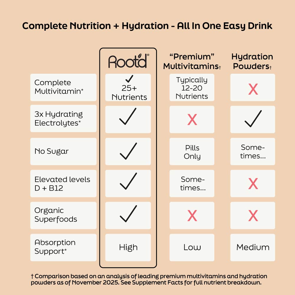 Comparison chart of Rootd drink with other multivitamin and hydration powder options on a beige background.