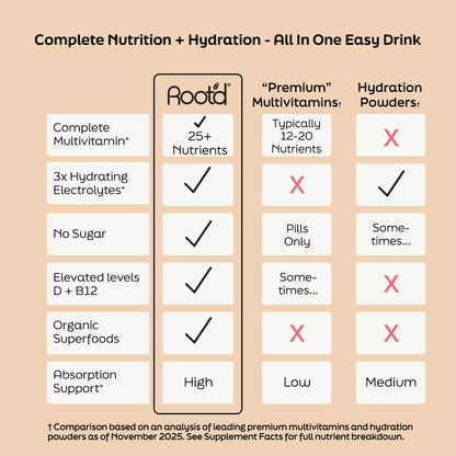 Comparison chart of Rootd drink with other multivitamin and hydration powder options on a beige background.