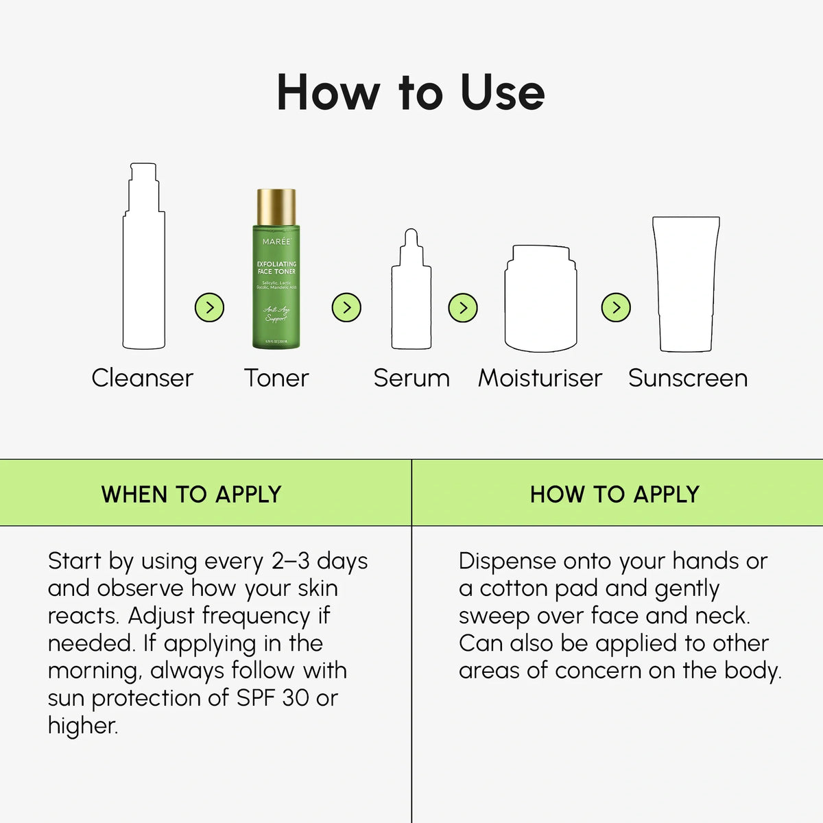 Step-by-step guide on how to use skincare products with icons and text.