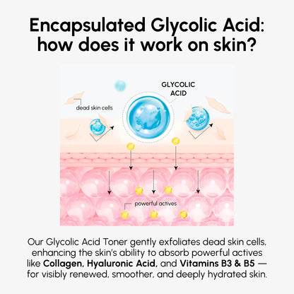Diagram of Glycolic Acid's effect on skin with text explaining its benefits.
