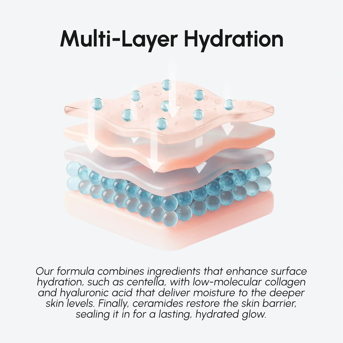 Illustration of multi-layer hydration with text explaining skincare benefits