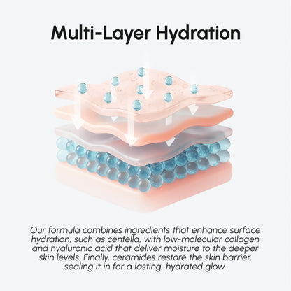 Illustration of multi-layer hydration with text explaining skincare benefits