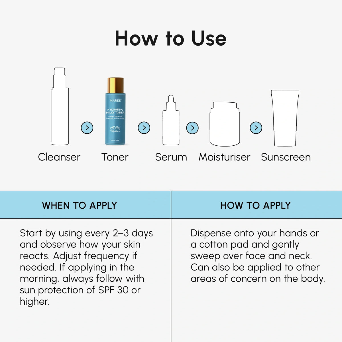 Step-by-step guide on how to use skincare products with icons and text.