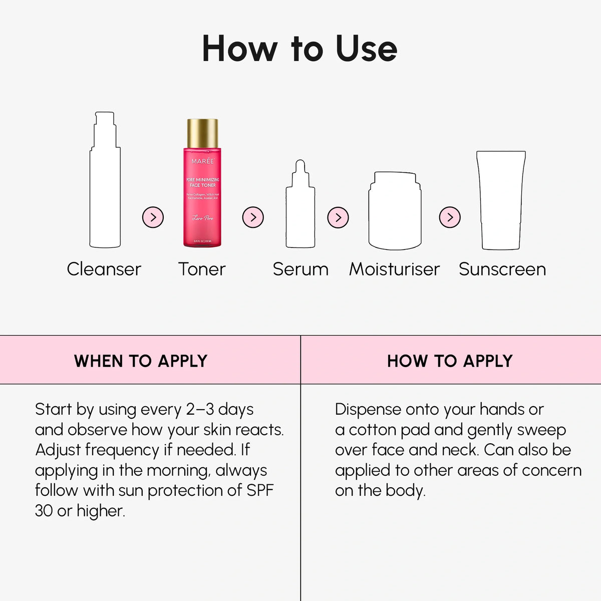 Step-by-step guide on how to use skincare products with icons and text.